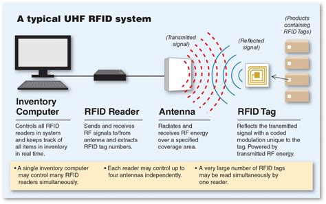 how to build a 134.2 rfid reader|rfid reader antenna design.